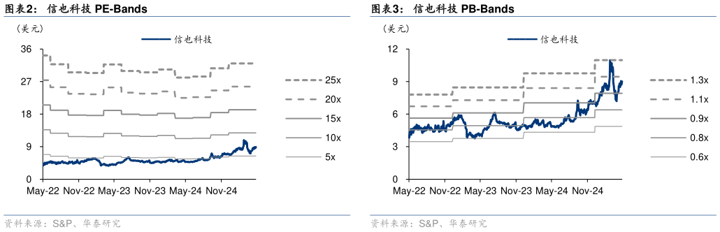 想关注一下信也科技 PE-Bands