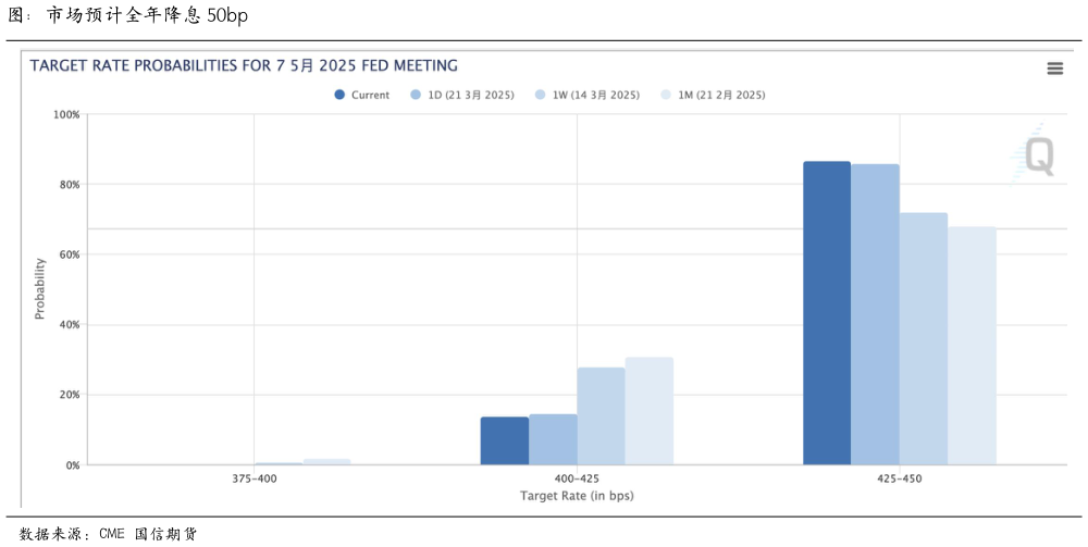 如何才能图：市场预计全年降息 50bp