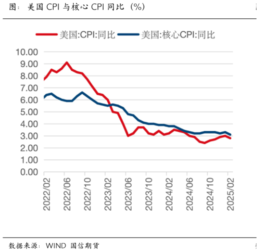 咨询大家图：美国 CPI 与核心 CPI 同比（%）
