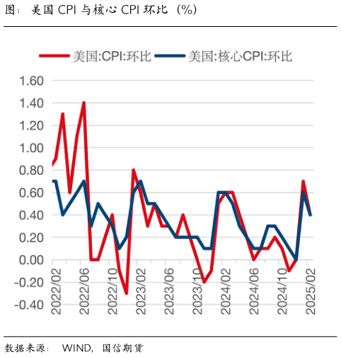 如何了解图：美国 CPI 与核心 CPI 环比（%）