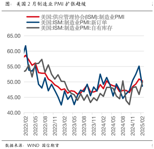 如何看待图：美国 2 月制造业 PMI 扩张趋缓