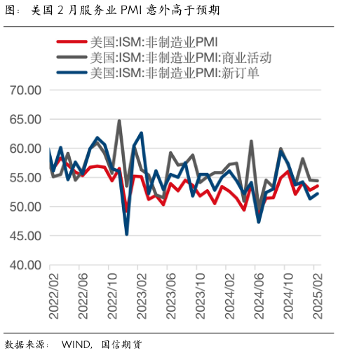 你知道图：美国 2 月服务业 PMI 意外高于预期