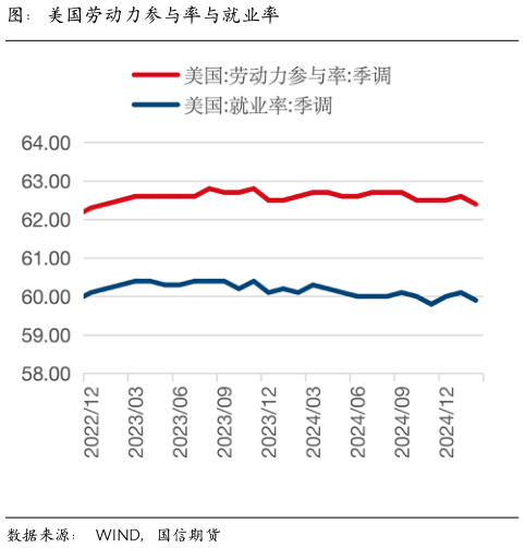 谁知道图：美国劳动力参与率与就业率