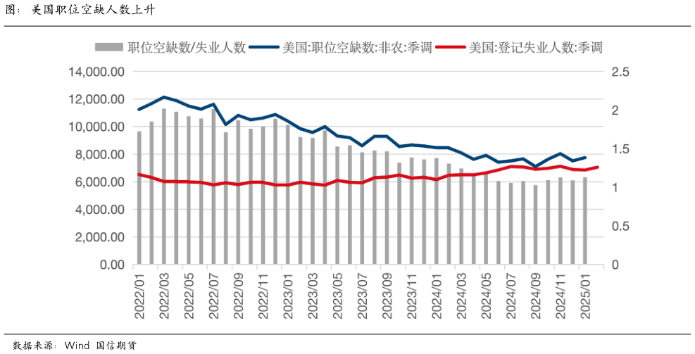 一起讨论下图：美国职位空缺人数上升