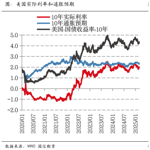 谁能回答图：美国实际利率和通胀预期