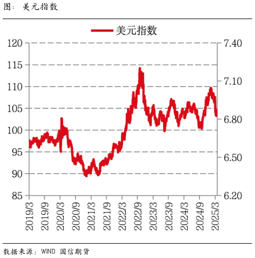如何了解图：美元指数