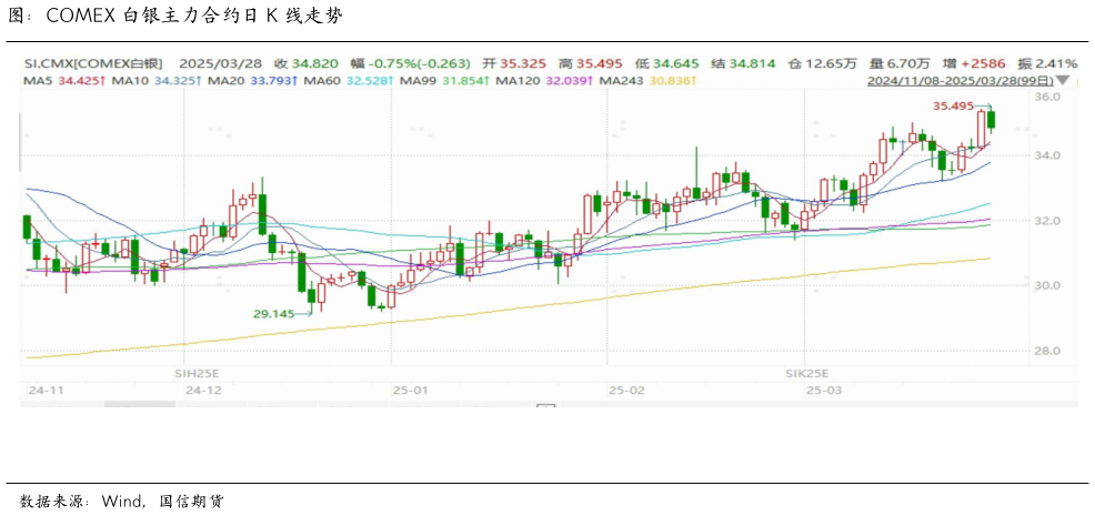 如何看待图：COMEX 白银主力合约日 K 线走势
