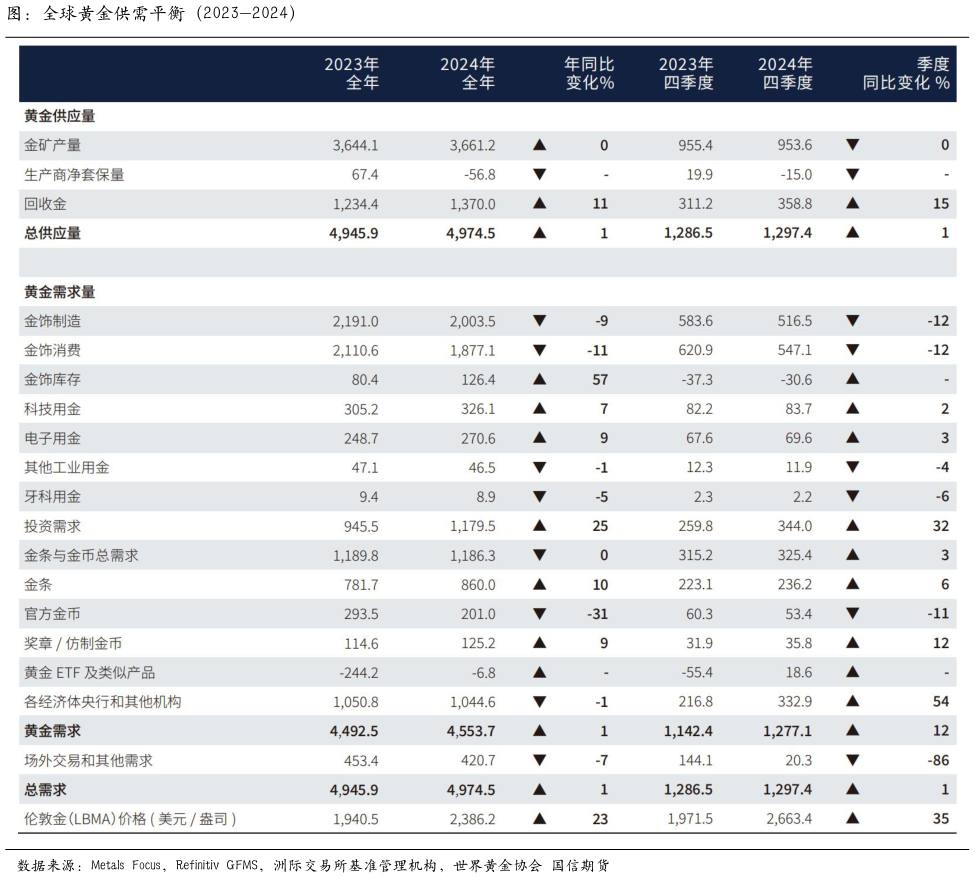 请问一下图：全球黄金供需平衡（2023-2024）