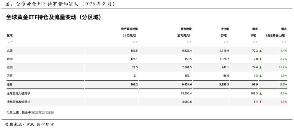 咨询大家图：全球黄金 ETF 持有量和流动（2025 年 2 月）