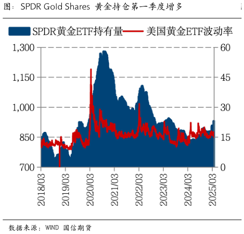 如何才能图：SPDR Gold Shares 黄金持仓第一季度增多