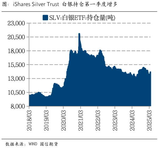 各位网友请教一下图：iShares Silver Trust 白银持仓第一季度增多