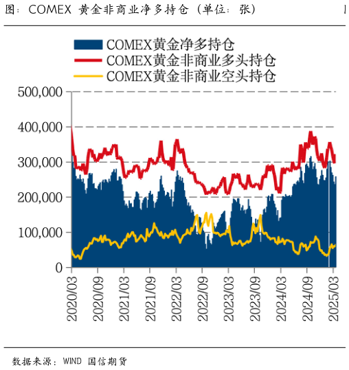 如何才能图：COMEX 黄金非商业净多持仓（单位：张）
