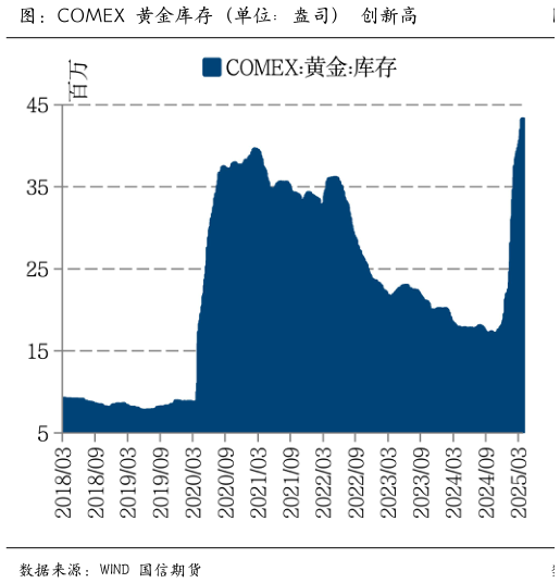 咨询大家图：COMEX 黄金库存（单位：盎司） 创新高