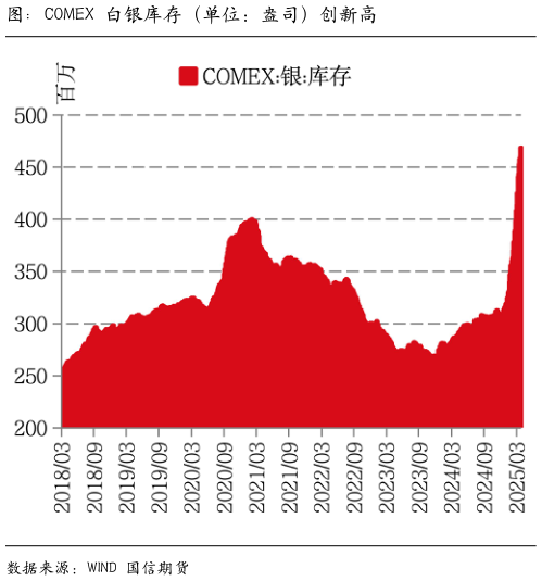 谁知道图：COMEX 白银库存（单位：盎司）创新高