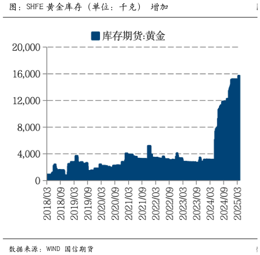 我想了解一下图：SHFE 黄金库存（单位：千克） 增加