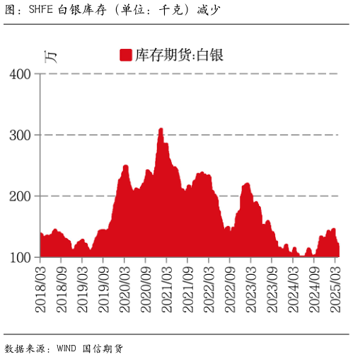 你知道图：SHFE 白银库存（单位：千克）减少