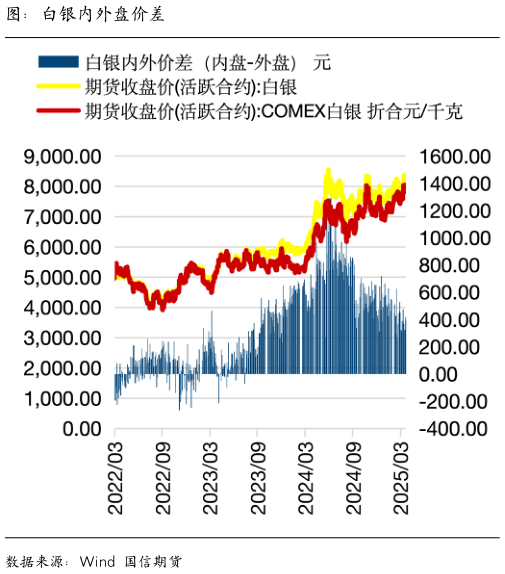 谁知道图：白银内外盘价差