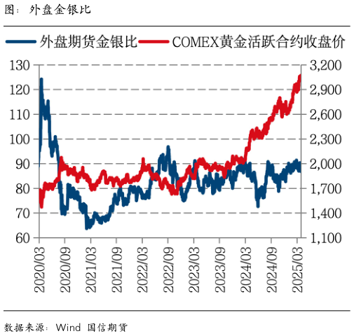 想关注一下图：外盘金银比