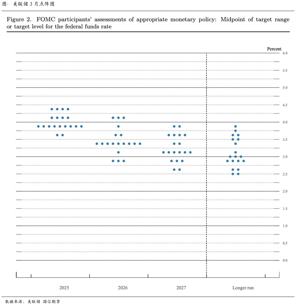 咨询下各位图：美联储 3 月点阵图