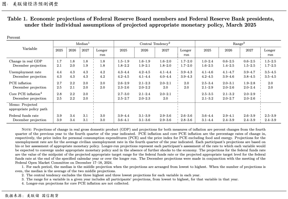 谁知道图：美联储经济预测调整