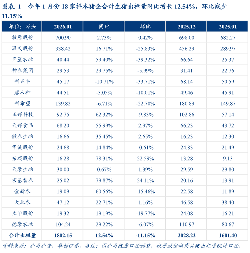 想问下各位网友今年 1 月份 18 家样本猪企合计生猪出栏量同比增长 12.54%，环比减少