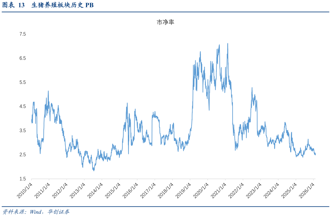 咨询大家生猪养殖板块历史 PB