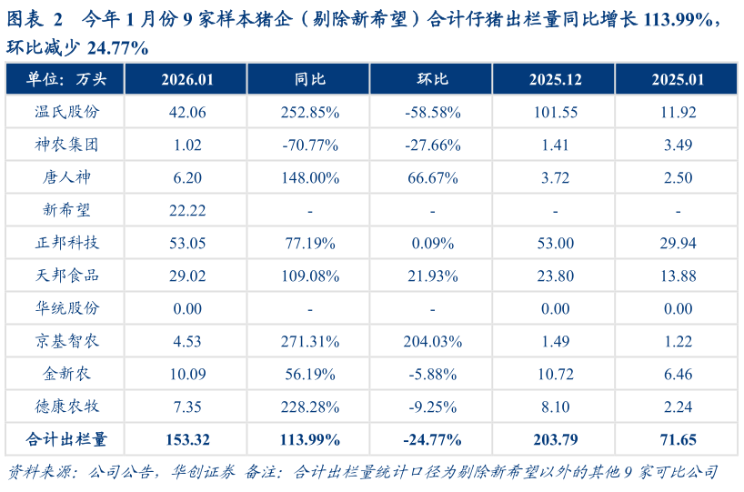 我想了解一下今年 1 月份 9 家样本猪企（剔除新希望）合计仔猪出栏量同比增长 113.99%，