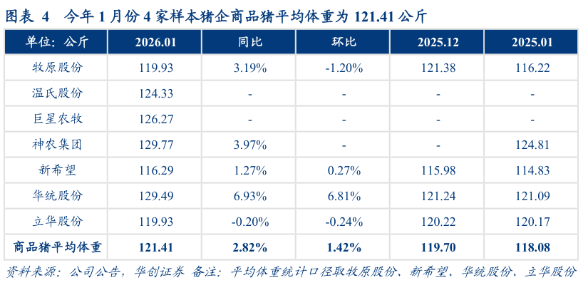 咨询大家今年 1 月份 4 家样本猪企商品猪平均体重为 121.41 公斤