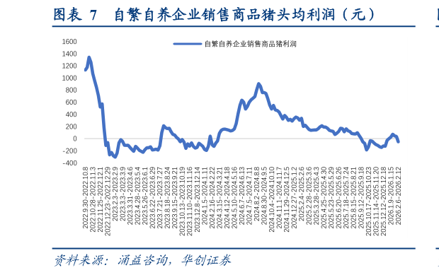 各位网友请教一下自繁自养企业销售商品猪头均利润（元）