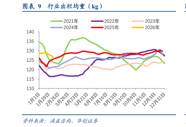 各位网友请教一下行业出栏均重（kg）