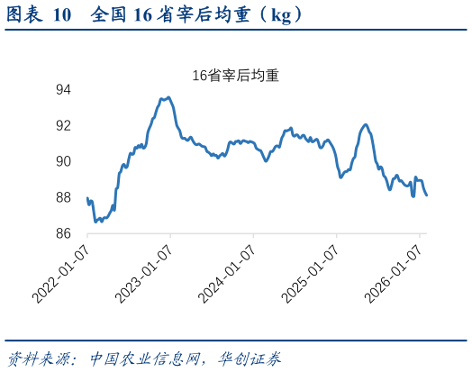 如何了解全国 16 省宰后均重（kg）