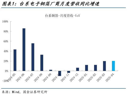 我想了解一下台系电子铜箔厂商月度营收同比增速?
