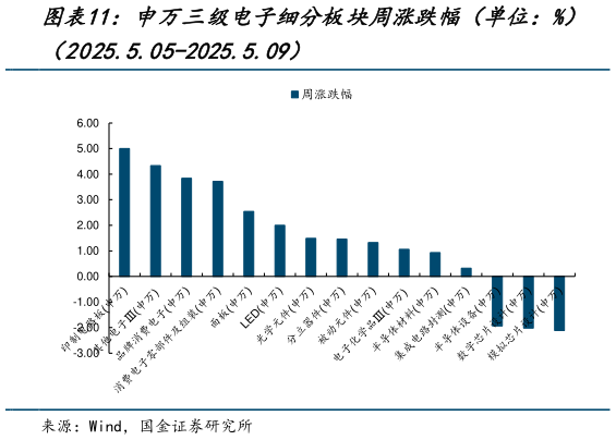 各位网友请教一下申万三级电子细分板块周涨跌幅(单位:%)?