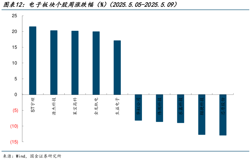 你知道电子板块个股周涨跌幅(%)(2025.5.05-2025.5.09)?