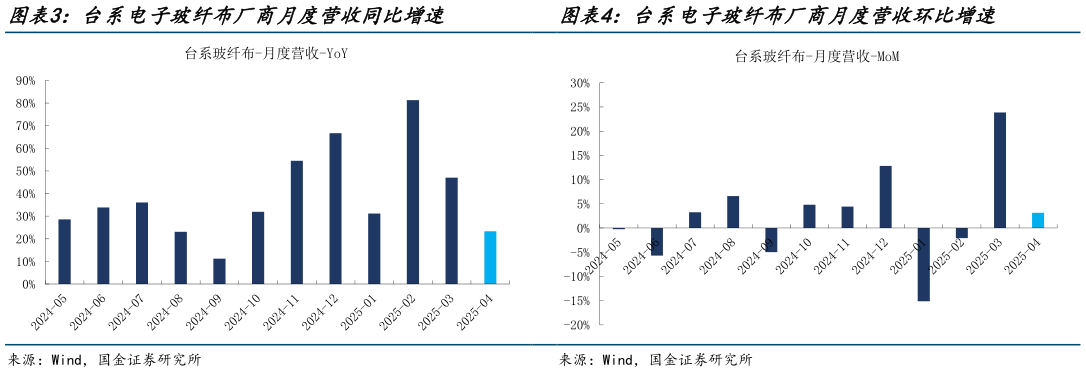 如何解释台系电子玻纤布厂商月度营收同比增速台系电子玻纤布厂商月度营收环比增速?