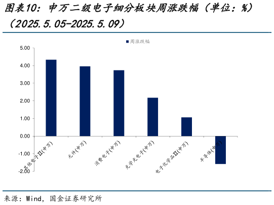 怎样理解申万二级电子细分板块周涨跌幅（单位：%）?