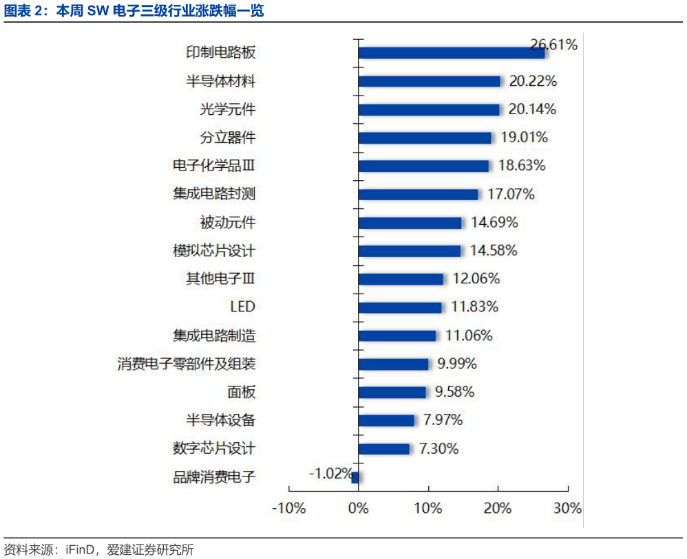 我想了解一下本周 SW 电子三级行业涨跌幅一览