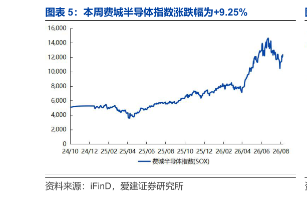 一起讨论下本周费城半导体指数涨跌幅为9.25%
