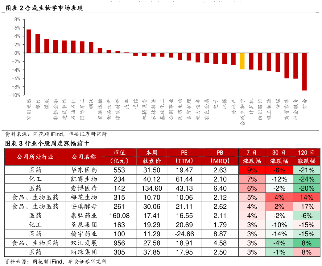 你知道合成生物学市场表现 行业个股周度涨幅前十?