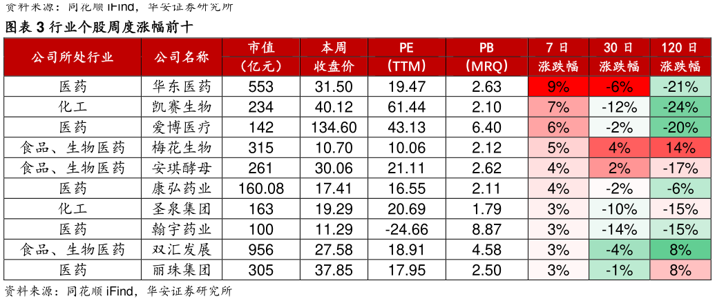 各位网友请教一下行业个股周度涨幅前十?