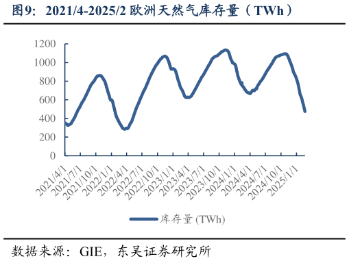 一起讨论下20214-20252 欧洲天然气库存量（TWh）?