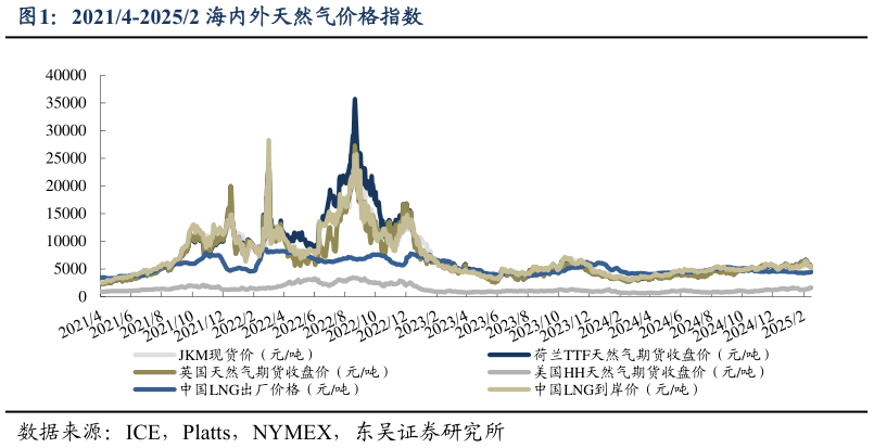 想问下各位网友20214-20252 海内外天然气价格指数?