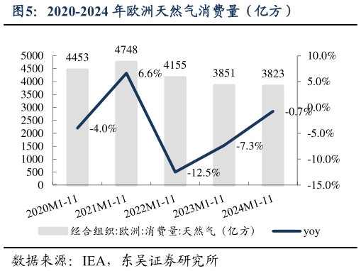 如何看待2020-2024 年欧洲天然气消费量（亿方）?