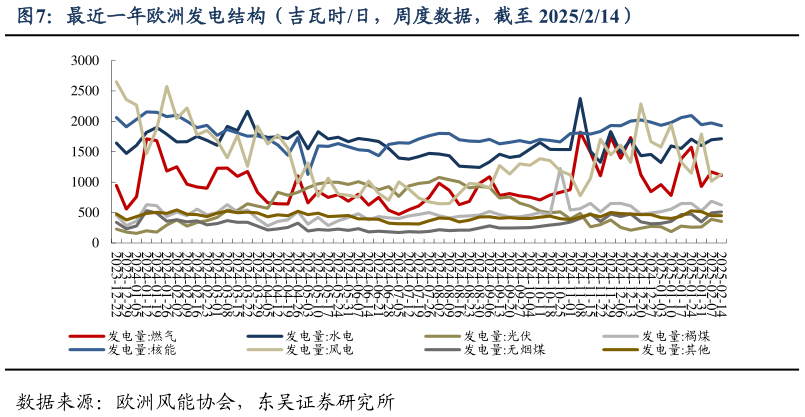 如何才能最近一年欧洲发电结构（吉瓦时日，周度数据，截至 2025214）?