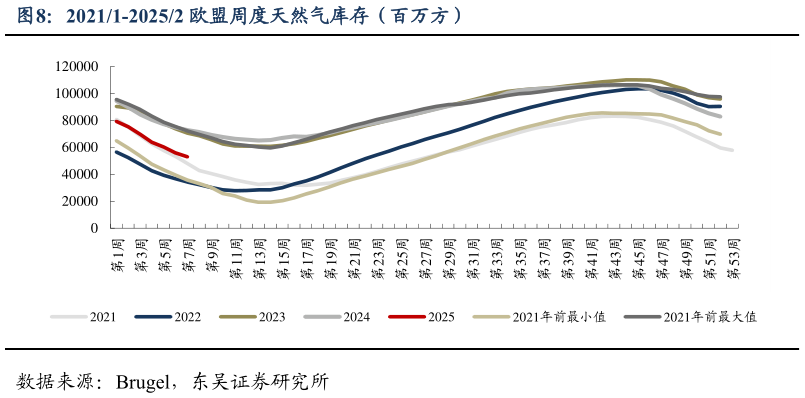 如何解释20211-20252 欧盟周度天然气库存（百万方）?