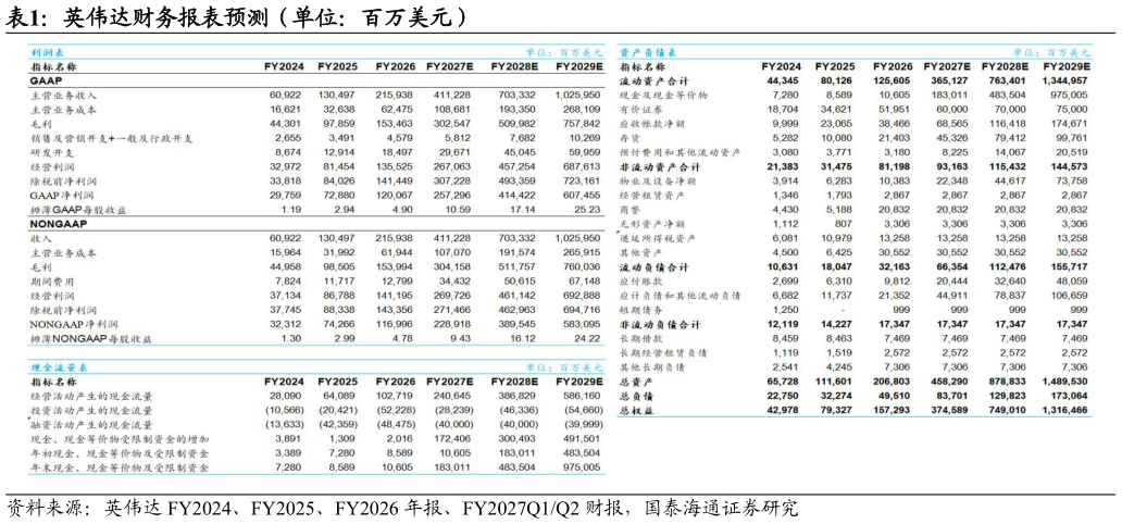谁知道英伟达财务报表预测（单位：百万美元）