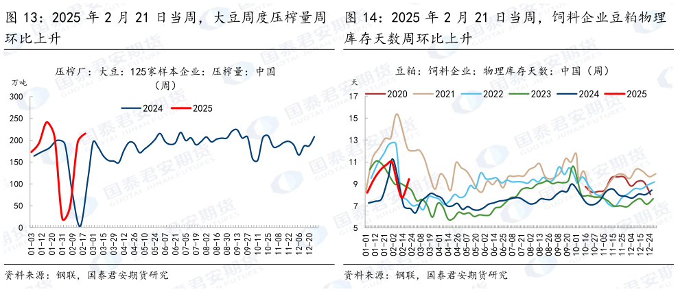 想关注一下2025 年 2 月 21 日当周，大豆周度压榨量周 2025 年 2 月 21 日当周，饲料企业豆粕物理
