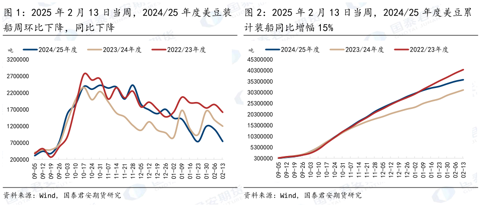 各位网友请教一下2025 年 2 月 13 日当周，202425 年度美豆累