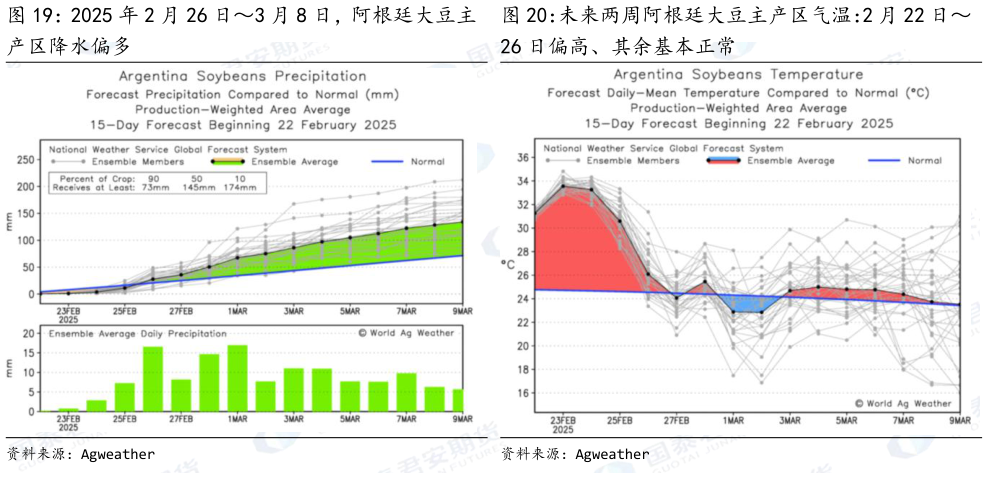 请问一下未来两周阿根廷大豆主产区气温：2 月 22 日