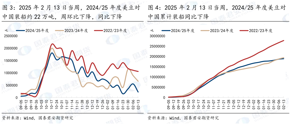 请问一下2025 年 2 月 13 日当周，202425 年度美豆对 2025 年 2 月 13 日当周，202425 年度美豆对